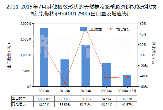 2011-2015年7月其他初級形狀的天然橡膠(膠乳除外的初級形狀或板,片,帶狀)(HS40012900)出口量及增速統(tǒng)計(jì)
